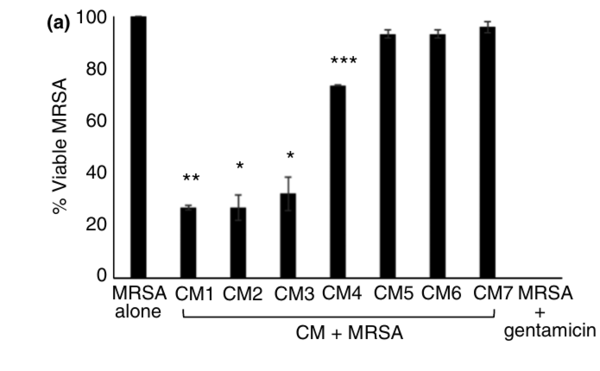 Bar chart showing that liquid grown from cockroach gut bacteria sharply lowers the share of living MRSA bacteria