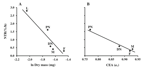 Two plots showing the mite's water loss rate falling as it relies more on moist air, across larva, nymph, male, and female stages