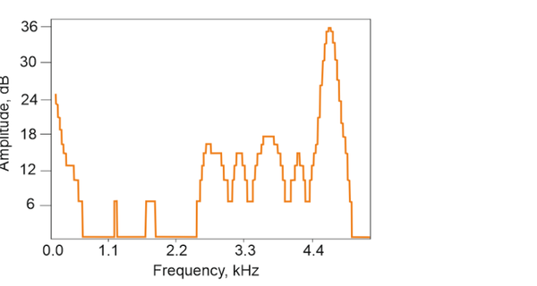 Spectrum plot of a hiss showing amplitude in decibels against frequency from 0 to about 4.6 kilohertz, with a strong peak near 4.5 kHz