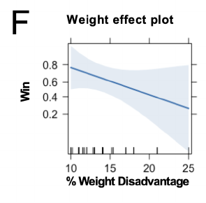 Line plot showing a male's chance of winning falling as his weight disadvantage rises from 10 to 25 percent