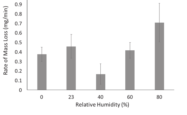 Bar chart of water loss rate in Gromphadorhina portentosa at five humidity levels from 0 to 80 percent, with the bars roughly similar