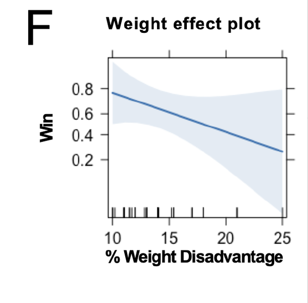 Line plot showing a male's probability of winning a fight falling as his weight disadvantage against the opponent grows