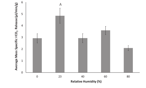 Bar chart of cockroach CO2 release at relative humidity levels from 0 to 80 percent